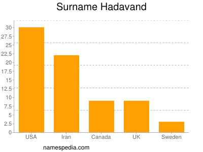 Surname Hadavand