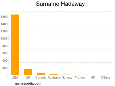 Surname Hadaway