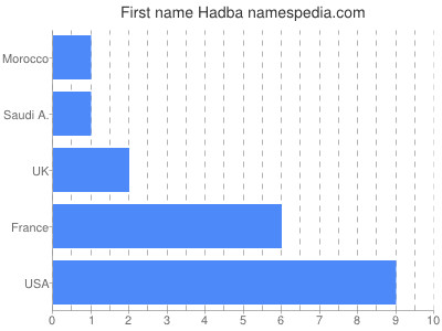 Given name Hadba