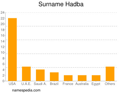 Surname Hadba