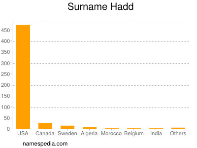 Surname Hadd