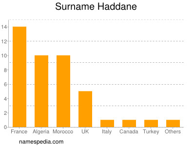Surname Haddane