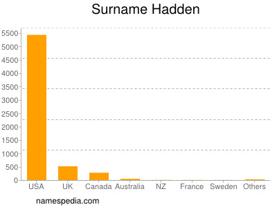 Surname Hadden