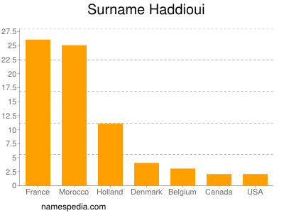 Surname Haddioui
