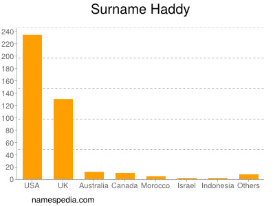 Surname Haddy