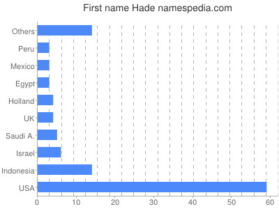 Given name Hade