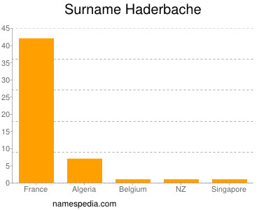 Surname Haderbache