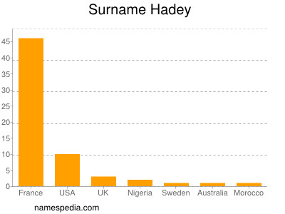 Surname Hadey