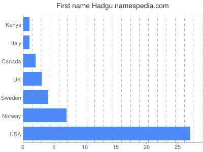 Given name Hadgu