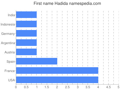 Given name Hadida