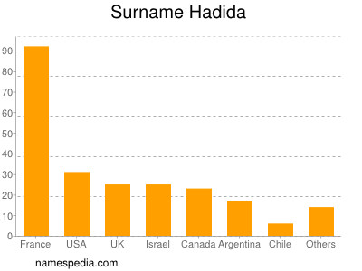 Surname Hadida