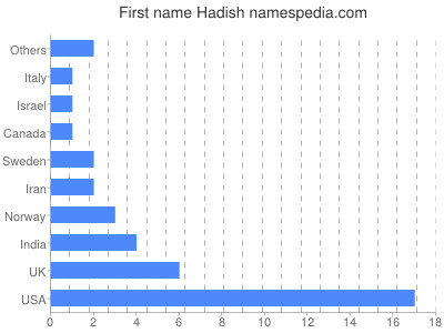 Given name Hadish
