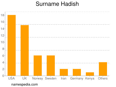 Surname Hadish