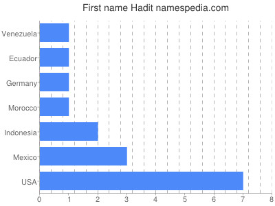 Given name Hadit