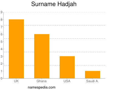Surname Hadjah