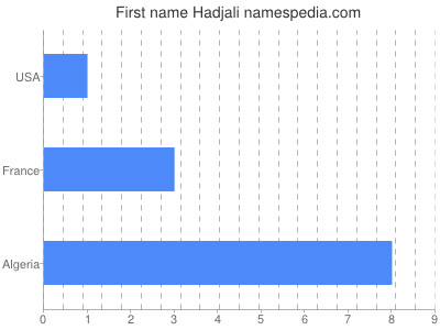 Given name Hadjali