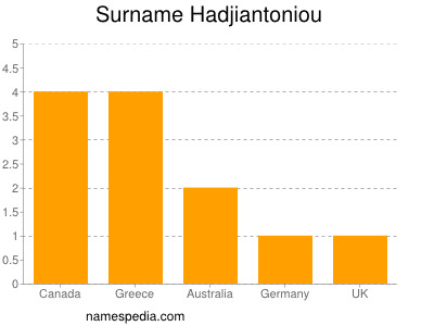 Surname Hadjiantoniou