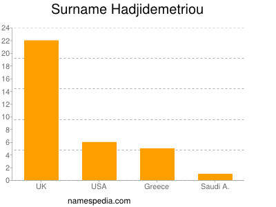 Surname Hadjidemetriou