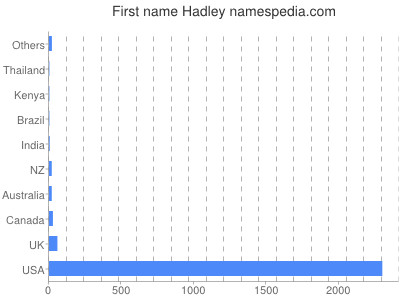 Given name Hadley