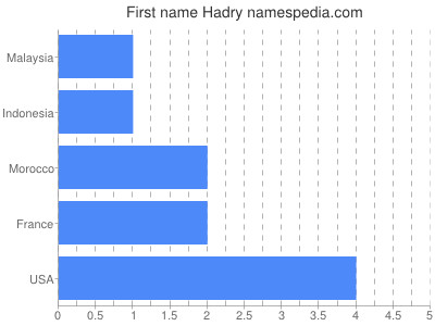 Given name Hadry