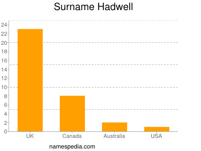 Surname Hadwell