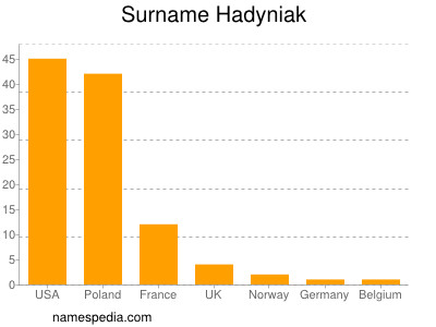 Surname Hadyniak