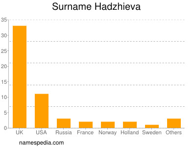 Surname Hadzhieva