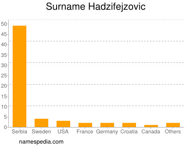 Surname Hadzifejzovic