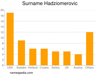 Surname Hadziomerovic