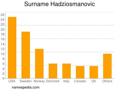 Surname Hadziosmanovic