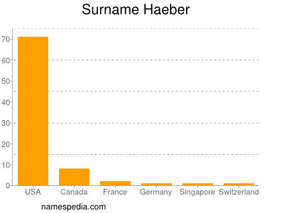 Surname Haeber