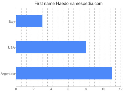 Given name Haedo