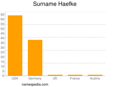 Surname Haefke