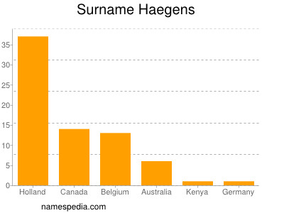 Surname Haegens