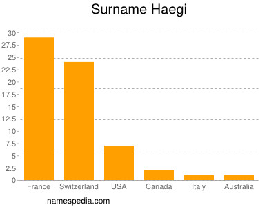 Surname Haegi