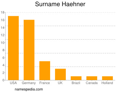 Surname Haehner