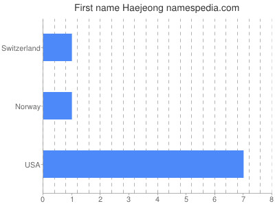 Given name Haejeong