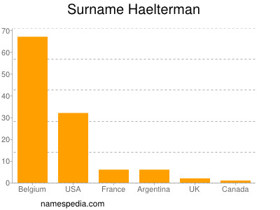 Surname Haelterman