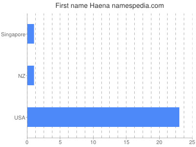 Given name Haena