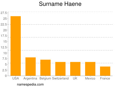 Surname Haene