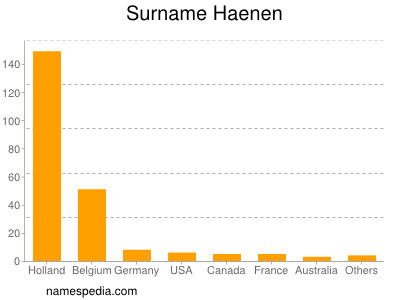 Surname Haenen