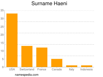 Surname Haeni