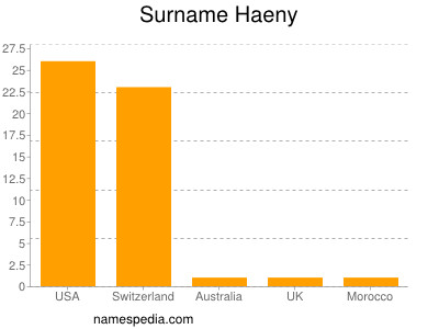 Surname Haeny