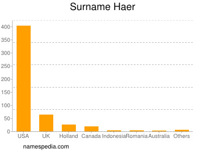 Surname Haer