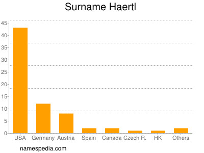 Surname Haertl