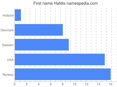 Given name Hafdis