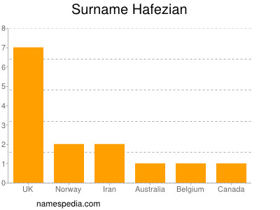 Surname Hafezian
