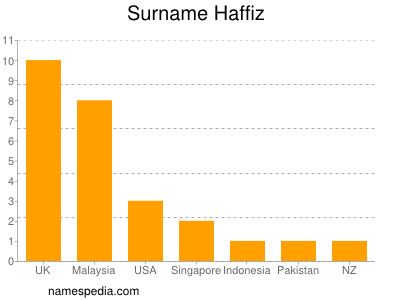 Surname Haffiz