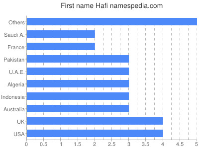 Given name Hafi