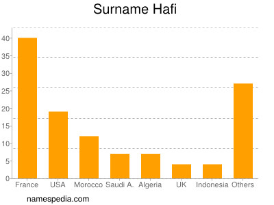 Surname Hafi